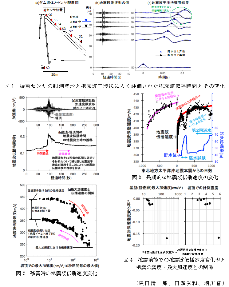 図1 振動センサの観測波形と地震波干渉法により評価された地震波伝播時間とその変化;図2 強震時の地震波伝播速度変化;図3 長期的な地震波伝播速度の変化;図4 地震前後での地震波伝播速度変化率と地震の震度・最大加速度との関係