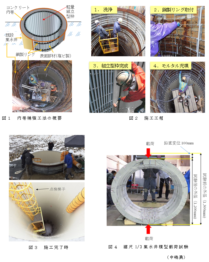 図1 内巻補強工法の概要;図2 施工工程;図3 施工完了時;図4 縮尺1/3集水井模型載荷試験