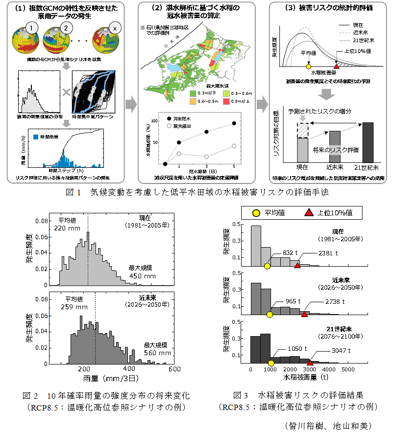 図1 気候変動を考慮した低平水田域の水稲被害リスクの評価手法;図2 10年確率雨量の強度分布の将来変化;図3 水稲被害リスクの評価結果