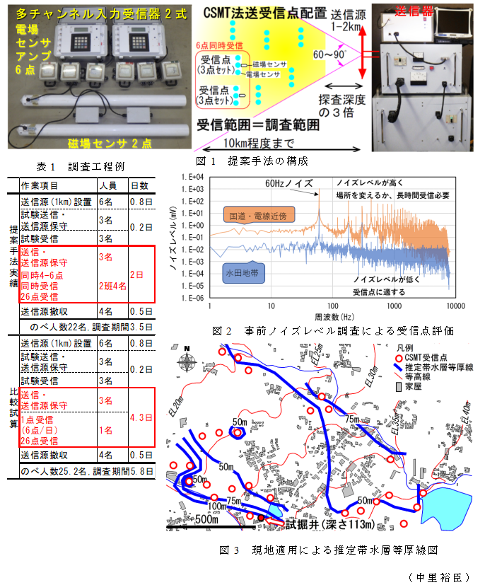 表1 調査工程例;図1 提案手法の構成;図2 事前ノイズレベル調査による受信点評価;図3 現地適用による推定帯水層等厚線図