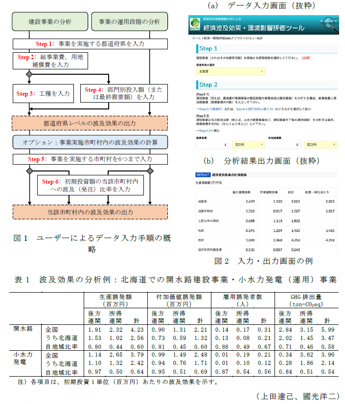 図1 ユーザーによるデータ入力手順の概略;図2 入力・出力画面の例;表1 波及効果の分析例:北海道での開水路建設事業・小水力発電(運用)事業