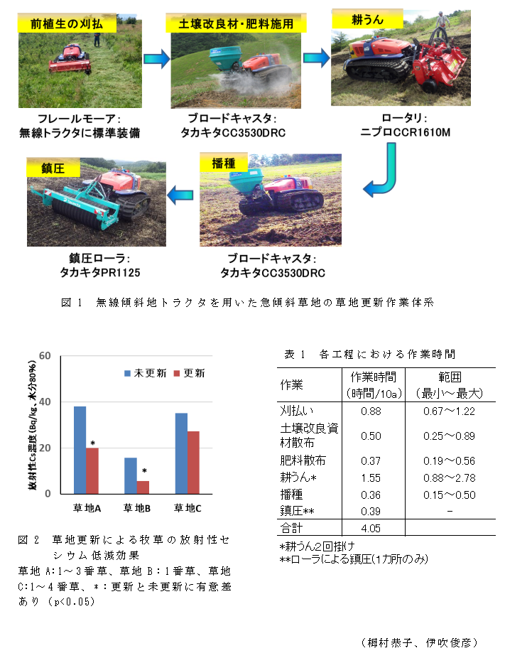 図1 無線傾斜地トラクタを用いた急傾斜草地の草地更新作業体系;図2 草地更新による牧草の放射性セシウム低減効果;表1 各工程における作業時間