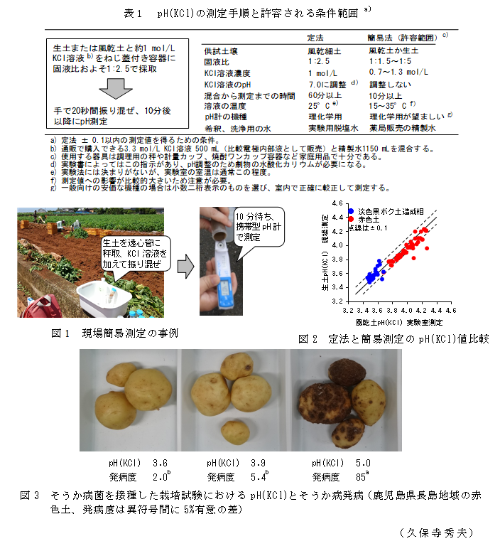 表1 pH(KCl)の測定手順と許容される条件範囲;図1 現場簡易測定の事例;図2 定法と簡易測定のpH(KCl)値比較;図3 そうか病菌を接種した栽培試験におけるpH(KCl)とそうか病発病