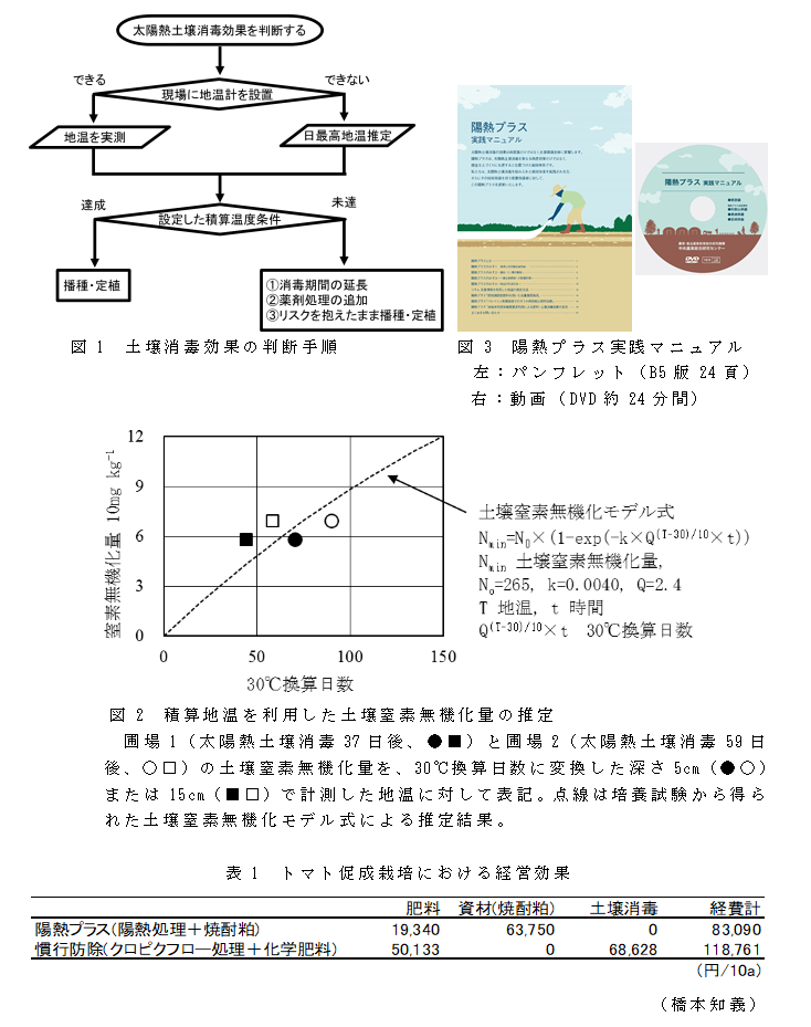 図1 土壌消毒効果の判断手順;図2 積算地温を利用した土壌窒素無機化量の推定;図3 陽熱プラス実践マニュアル;表1 トマト促成栽培における経営効果