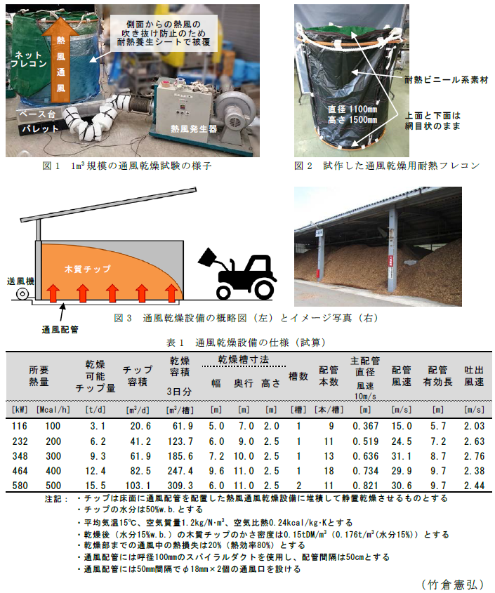 図1 1m3規模の通風乾燥試験の様子;図2 試作した通風乾燥用耐熱フレコン;図3 通風乾燥設備の概略図(左)とイメージ写真(右);表1 通風乾燥設備の仕様(試算)