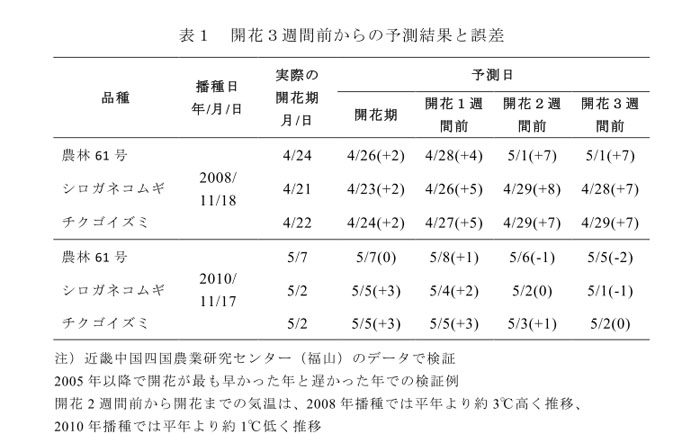 表1 開花3週間前からの予測結果と誤差