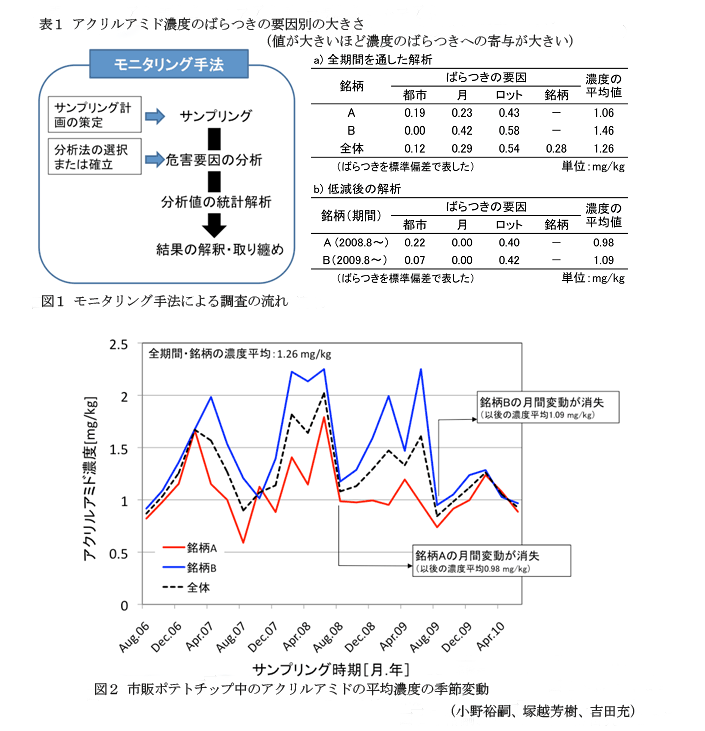 表1,図1～2