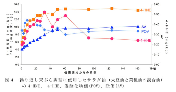 図4 繰り返し天ぷら調理に使用したサラダ油(大豆油と菜種油の調合油) の4-HNE、 4-HHE、過酸化物価(POV)、酸価(AV)