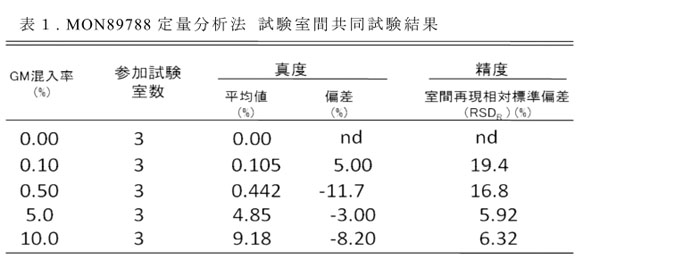 表1. MON89788定量分析法 試験室間共同試験結果