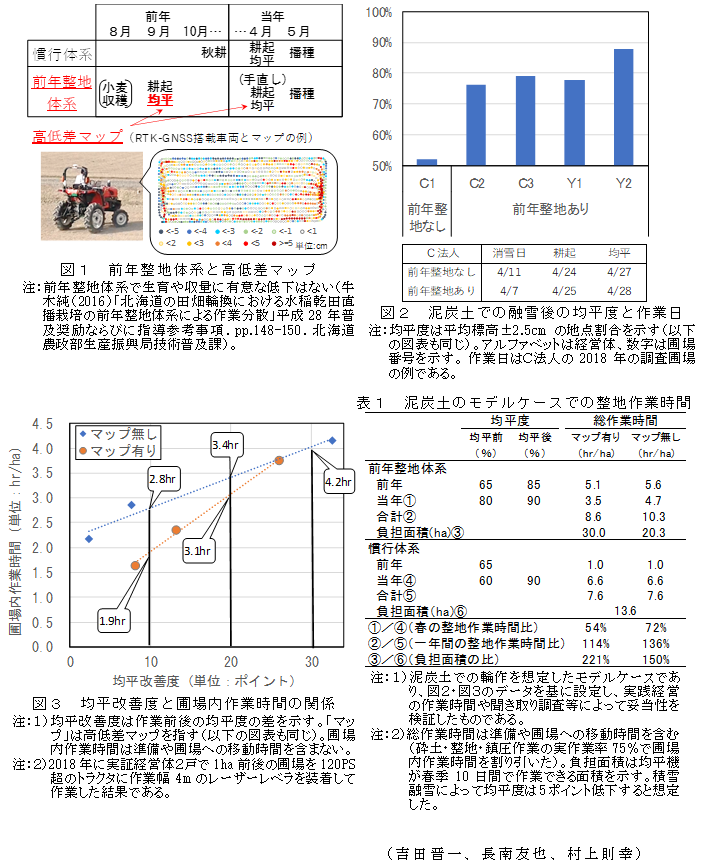 図1 前年整地体系と高低差マップ,図2 泥炭土での融雪後の均平度と作業日,図3 均平改善度と圃場内作業時間の関係,表1 泥炭土のモデルケースでの整地作業時間