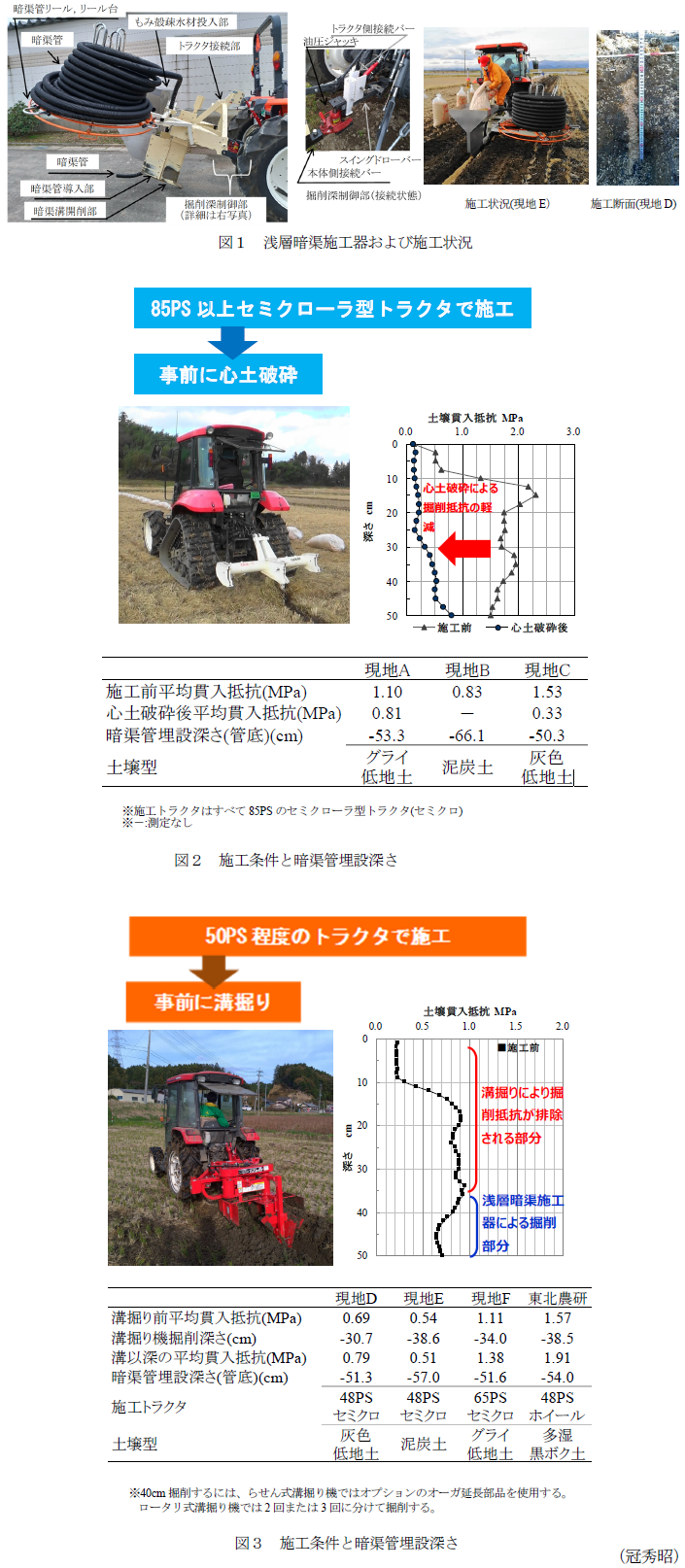 図1 浅層暗渠施工器および施工状況,図2 施工条件と暗渠管埋設深さ,図3 施工条件と暗渠管埋設深さ