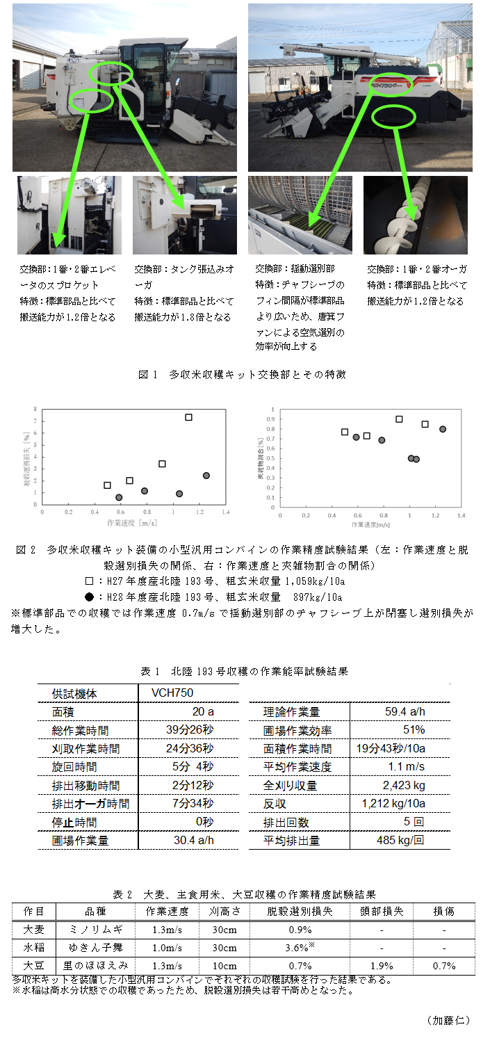 図1 多収米収穫キット交換部とその特徴,図2 多収米収穫キット装備の小型汎用コンバインの作業精度試験結果(左:作業速度と脱穀選別損失の関係、右:作業速度と夾雑物割合の関係),表1 北陸193号収穫の作業能率試験結果,表2 大麦、主食用米、大豆収穫の作業精度試験結果