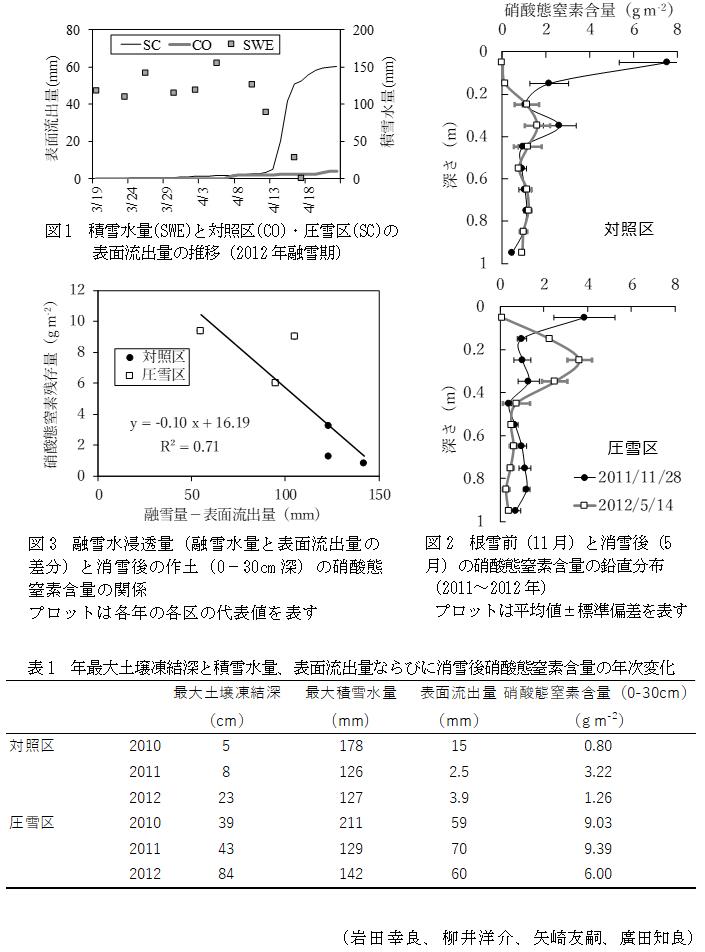 図1 積雪水量(SWE)と対照区(CO)・圧雪区(SC)の表面流出量の推移(2012年融雪期),図2 根雪前(11月)と消雪後(5月)の硝酸態窒素含量の鉛直分布(2011～2012年)プロットは平均値±標準偏差を表す,図3 融雪水浸透量(融雪水量と表面流出量の差分)と消雪後の作土(0-30cm深)の硝酸態窒素含量の関係プロットは各年の各区の代表値を表す,表1 年最大土壌凍結深と積雪水量、表面流出量ならびに消雪後硝酸態窒素含量の年次変化