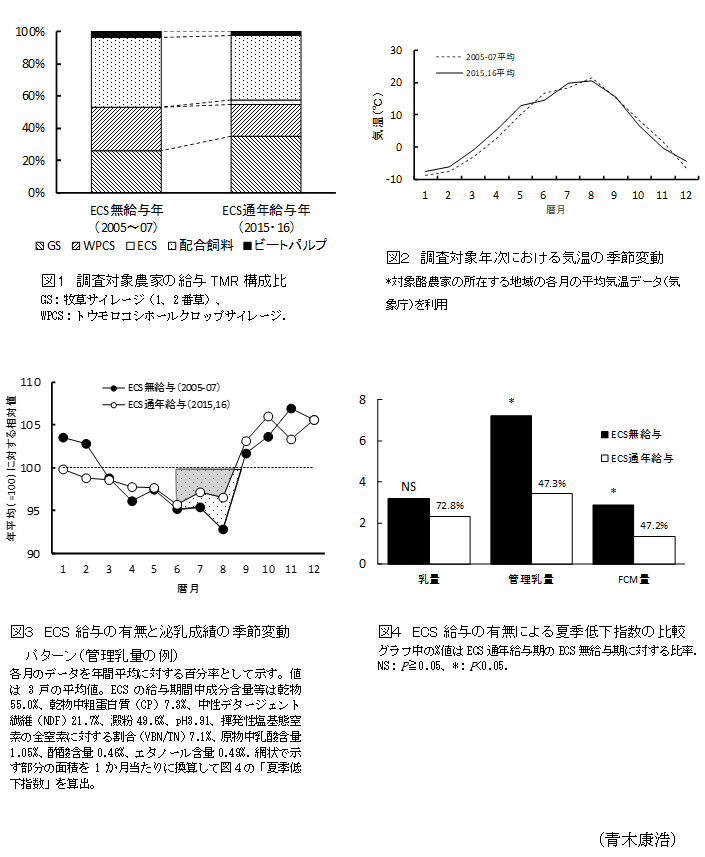 図1 調査対象農家の給与TMR構成比,図2 調査対象年次における気温の季節変動,図3 ECS給与の有無と泌乳成績の季節変動パターン(管理乳量の例),図4 ECS給与の有無による夏季低下指数の比較