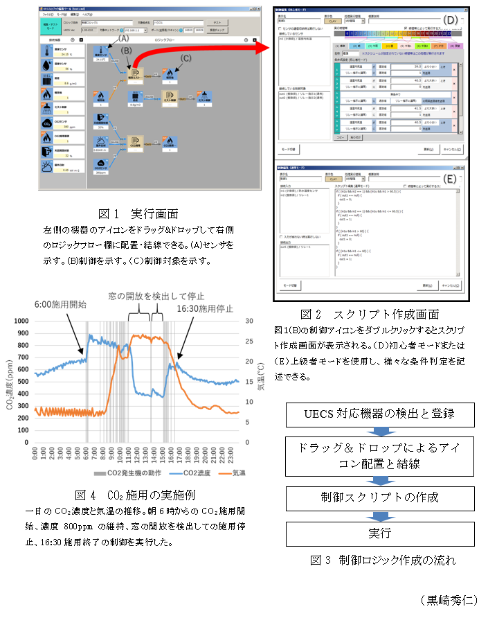 図1 実行画面,図2 スクリプト作成画面,図3 制御ロジック作成の流れ,図4 CO2施用の実施例