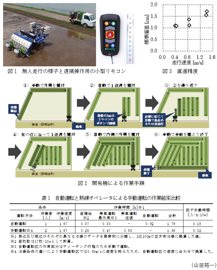 図1 無人走行の様子と遠隔操作用の小型リモコン,図2 開発機による作業手順,図3 直進精度,表1 自動運転と熟練オペレータによる手動運転の作業能率比較