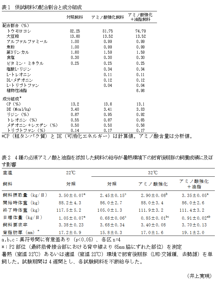 表1 供試飼料の配合割合と成分組成,表2 4種の必須アミノ酸と油脂を添加した飼料の給与が暑熱環境下の肥育後期豚の飼養成績に及ぼす影響