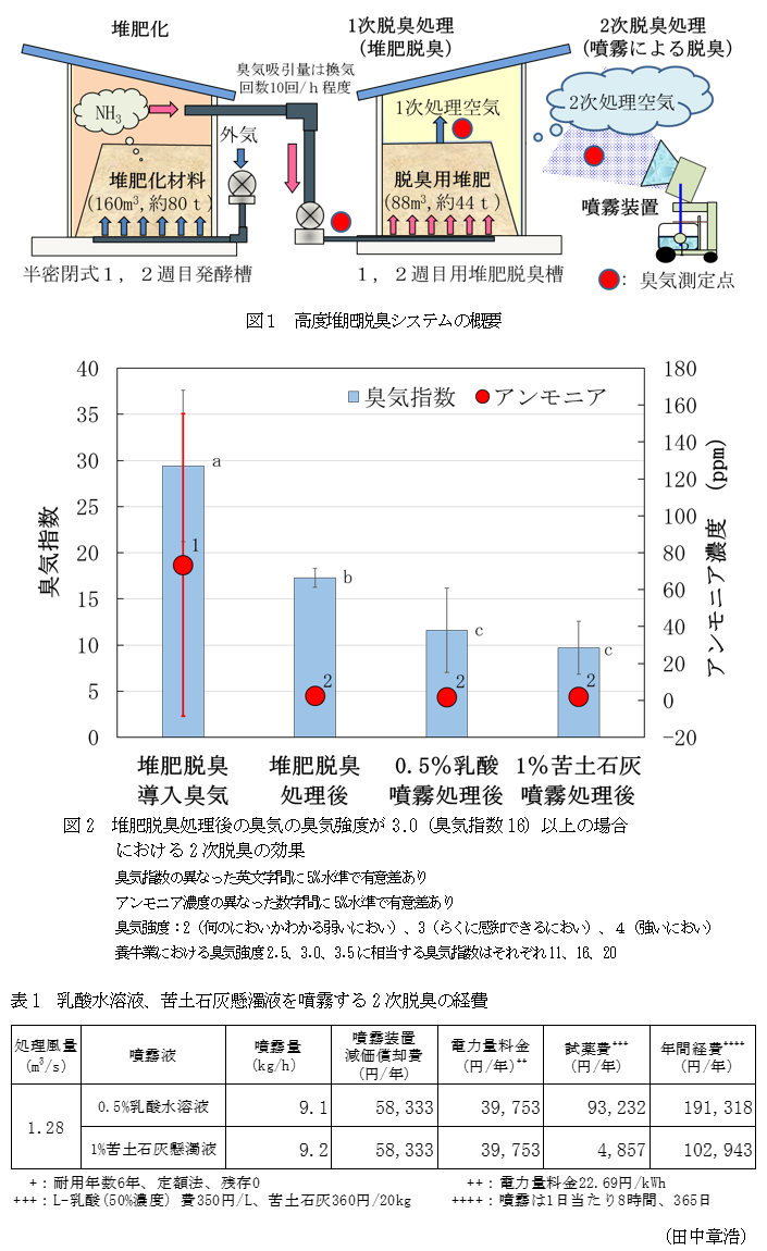 図1 高度堆肥脱臭システムの概要,図2 堆肥脱臭処理後の臭気の臭気強度が3.0(臭気指数16)以上の場合,表1 乳酸水溶液、苦土石灰懸濁液を噴霧する2次脱臭の経費,