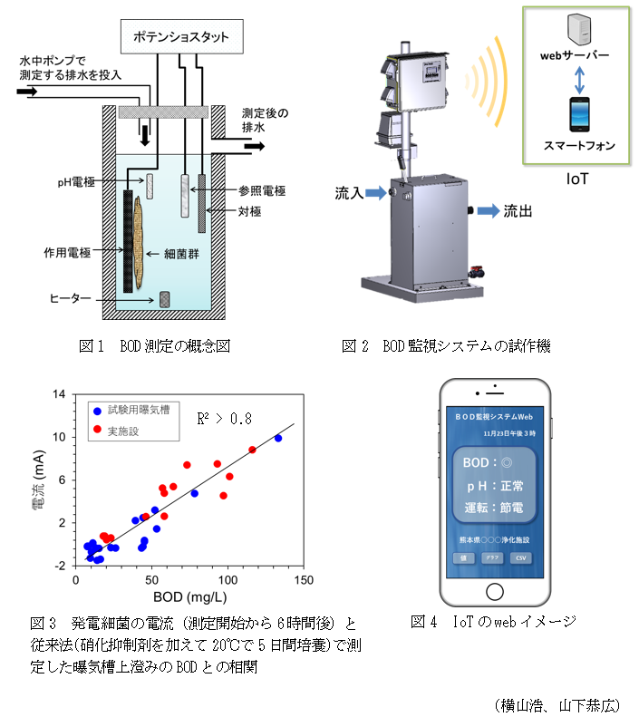 図1 BOD測定の概念図,図2 BOD監視システムの試作機,図3 発電細菌の電流(測定開始から6時間後)と従来法(硝化抑制剤を加えて20°Cで5日間培養)で測定した曝気槽上澄みのBODとの相関,図4 IoTのwebイメージ