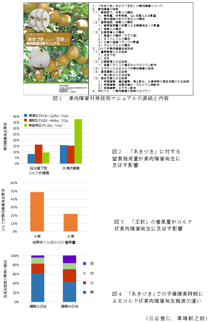 図1 果肉障害対策技術マニュアルの表紙と内容,図2 「あきづき」に対する窒素施用量が果肉障害発生に及ぼす影響,図3 「王秋」の着果量がコルク状果肉障害発生に及ぼす影響,図4 「あきづき」での予備摘果時期によるコルク状果肉障害発生程度の違い