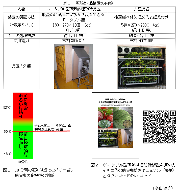 表1 蒸熱処理装置の内容,図1 10分間の蒸熱処理でのイチゴ苗と病害虫の耐熱性の関係,図2 ポータブル型蒸熱処理防除装置を用いたイチゴ苗の病害虫防除マニュアル(表紙)とダウンロードのQRコード