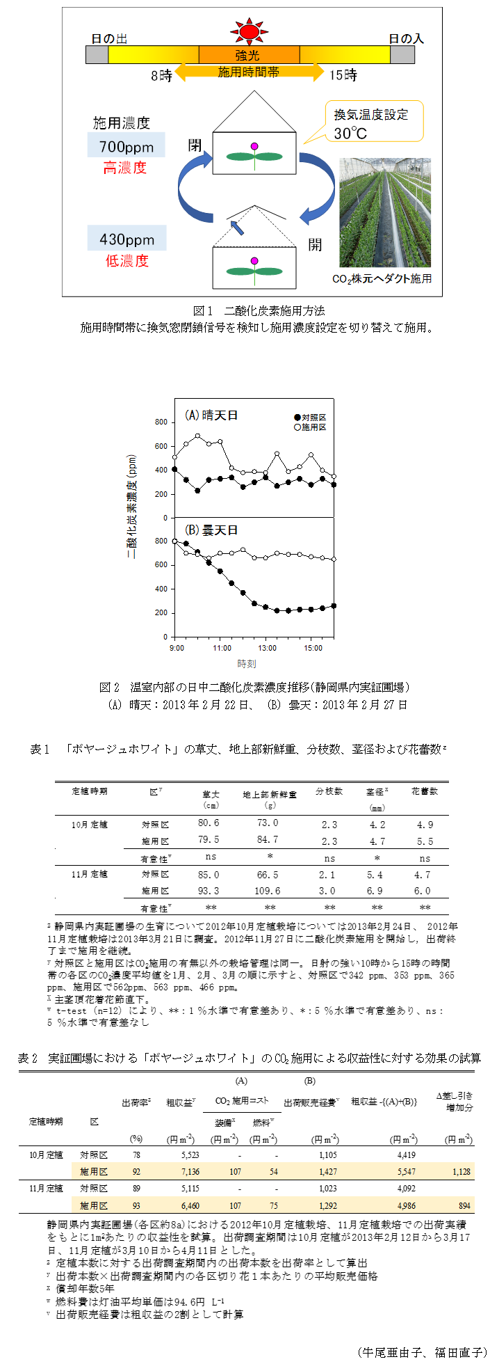 図1 二酸化炭素施用方法,図2 温室内部の日中二酸化炭素濃度推移(静岡県内実証圃場),表1 「ボヤージュホワイト」の草丈、地上部新鮮重、分枝数、茎径および花蕾数z,表2 実証圃場における「ボヤージュホワイト」のCO2施用による収益性に対する効果の試算