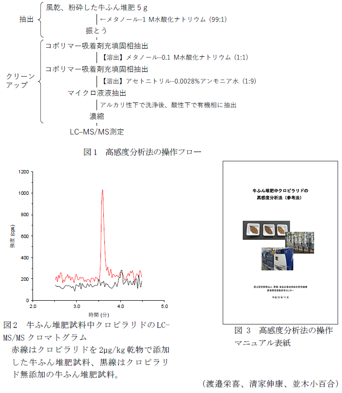 図1 高感度分析法の操作フロー,図2 牛ふん堆肥試料中クロピラリドのLC‒MS/MSクロマトグラム,図3 高感度分析法の操作