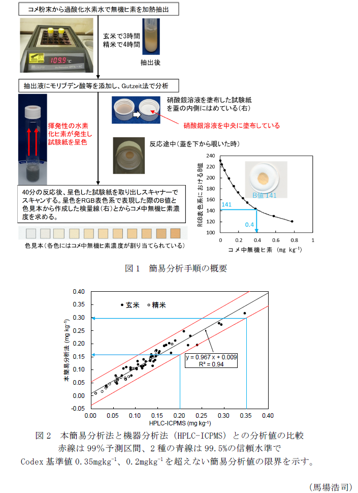 図1 簡易分析手順の概要,図2 本簡易分析法と機器分析法(HPLC-ICPMS)との分析値の比較