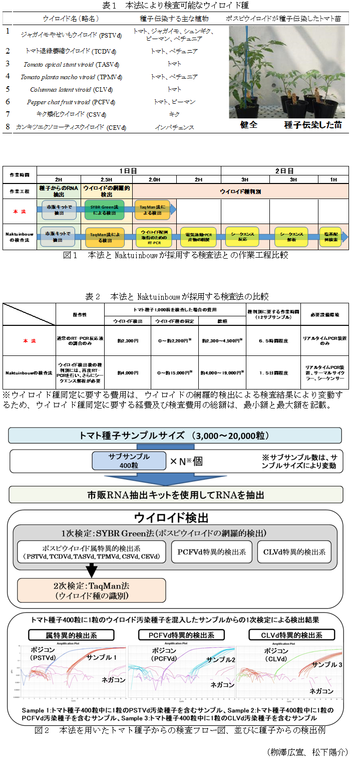 表1 本法により検査可能なウイロイド種,図1 本法とNaktuinbouwが採用する検査法との作業工程比較,表2 本法とNaktuinbouwが採用する検査法の比較,図2 本法を用いたトマト種子からの検査フロー図、並びに種子からの検出例