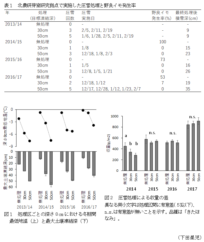 表1 北農研芽室研究拠点で実施した圧雪処理と野良イモ発生率,図1 処理区ごとの深さ8cmにおける冬期間最低地温(上)と最大土壌凍結深(下),図2 圧雪処理による収量の差