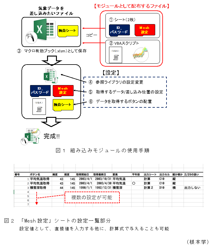 図1 組み込みモジュールの使用手順,図2 「Mesh設定」シートの設定一覧部分