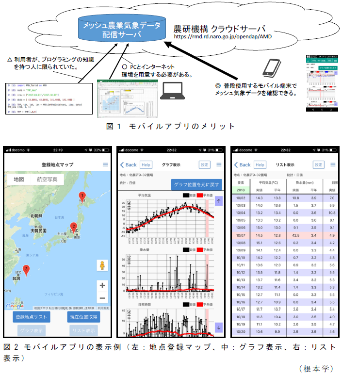 図1 モバイルアプリのメリット,図2 モバイルアプリの表示例(左:地点登録マップ、中:グラフ表示、右:リスト表示)