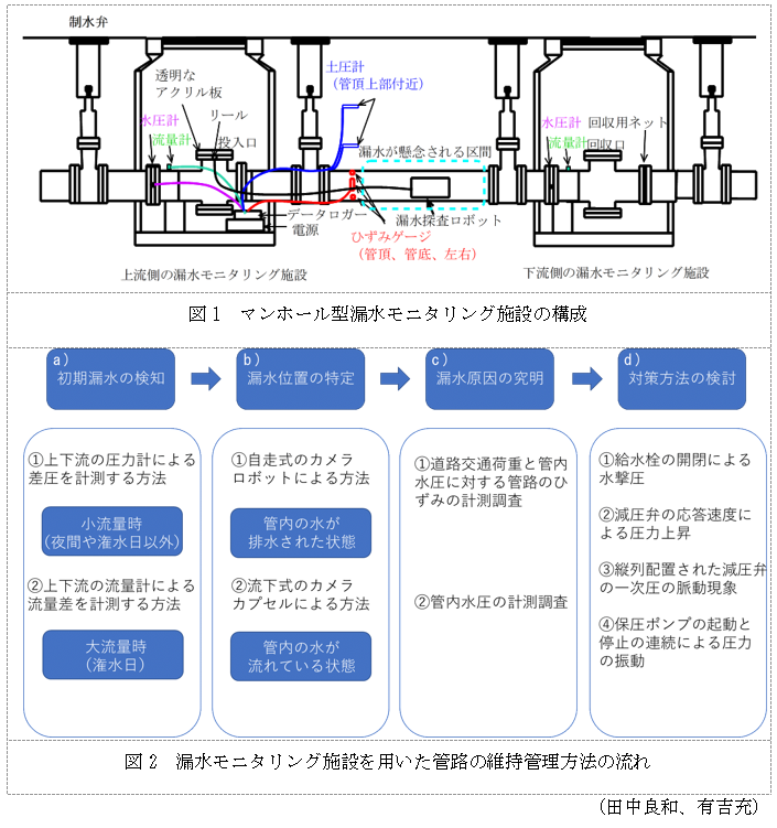 図1 マンホール型漏水モニタリング施設の構成,図2 漏水モニタリング施設を用いた管路の維持管理方法の流れ
