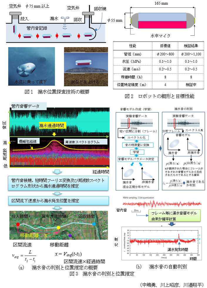 図1 漏水位置探査技術の概要,図2 ロボットの概形と目標性能,図3 漏水音の判別と位置推定