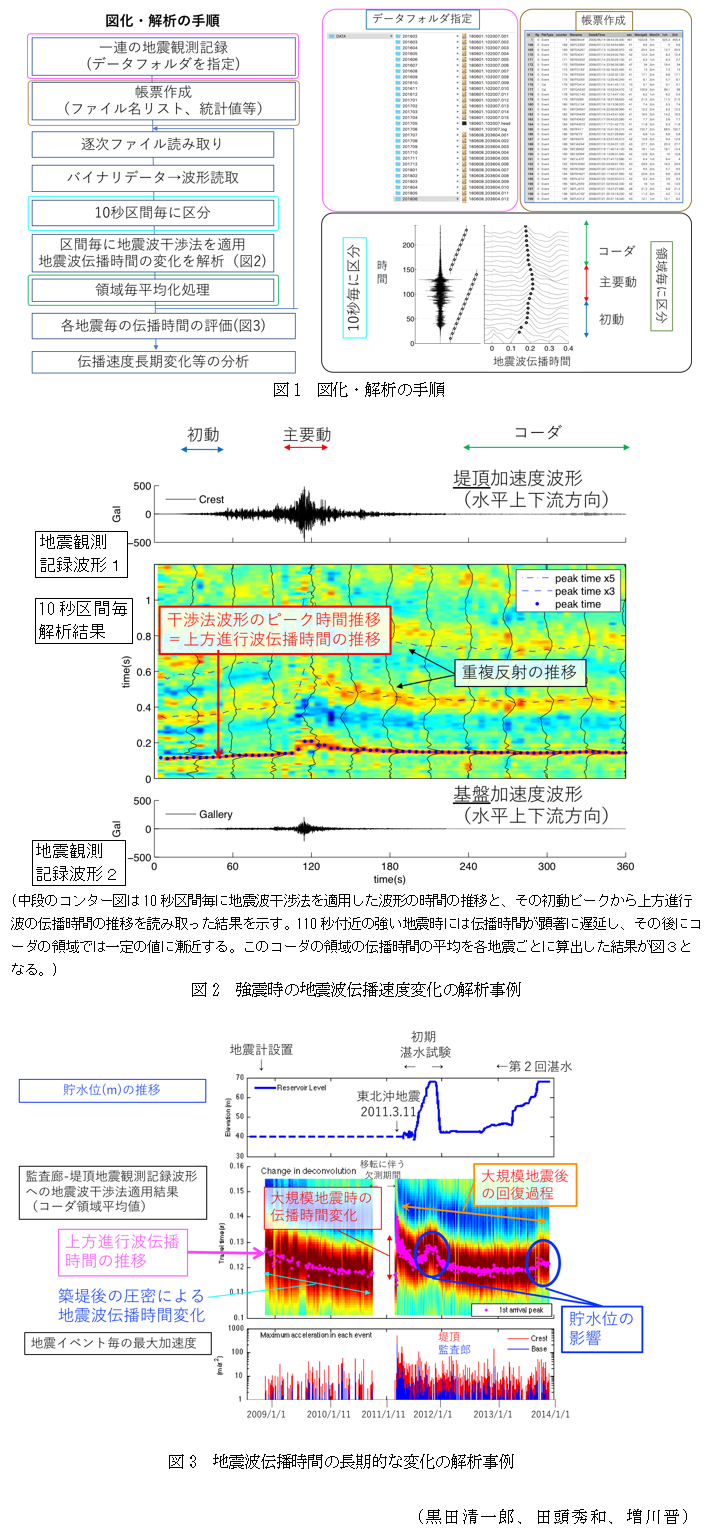 図1 図化・解析の手順,図2 強震時の地震波伝播速度変化の解析事例,図3 地震波伝播時間の長期的な変化の解析事例