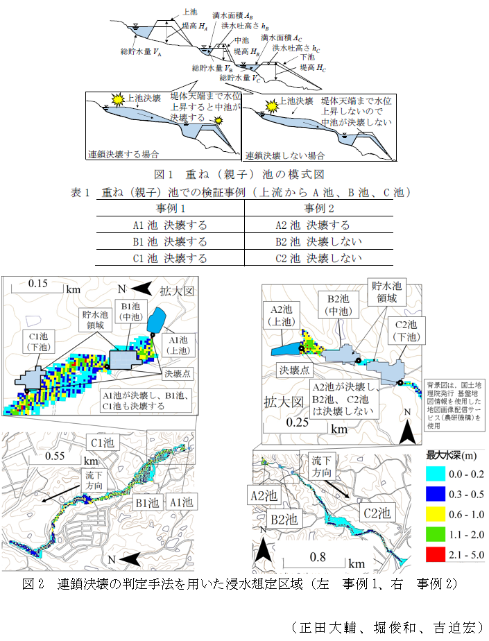 図1 重ね(親子)池の模式図,表1 重ね(親子)池での検証事例(上流からA池、B池、C池),図2 連鎖決壊の判定手法を用いた浸水想定区域(左 事例1、右 事例2)