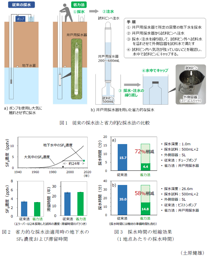 図1 従来の採水法と省力的な採水法の比較,図2 省力的な採水法適用時の地下水のSF6濃度および滞留時間,図3 採水時間の短縮効果(1地点あたりの採水時間)