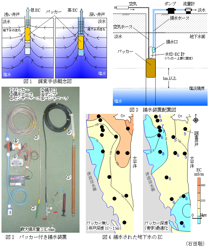 図1 調査手法概念図,図2 パッカー付き揚水装置 ,図3 揚水装置配置図,図4 揚水された地下水のEC