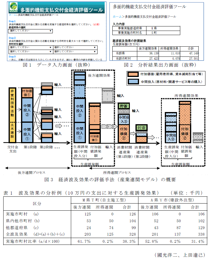 図1 データ入力画面(抜粋),図2 分析結果出力画面(抜粋),図3 経済波及効果の評価手法(産業連関モデル)の概要,表1 波及効果の分析例(10万円の支出に対する生産誘発効果)