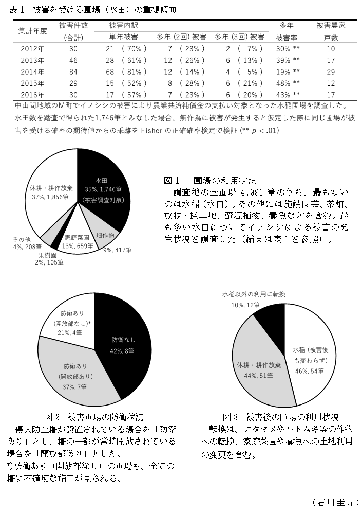 表1 被害を受ける圃場(水田)の重複傾向,図1  圃場の利用状況,図2 被害圃場の防衛状況,図3 被害後の圃場の利用状況