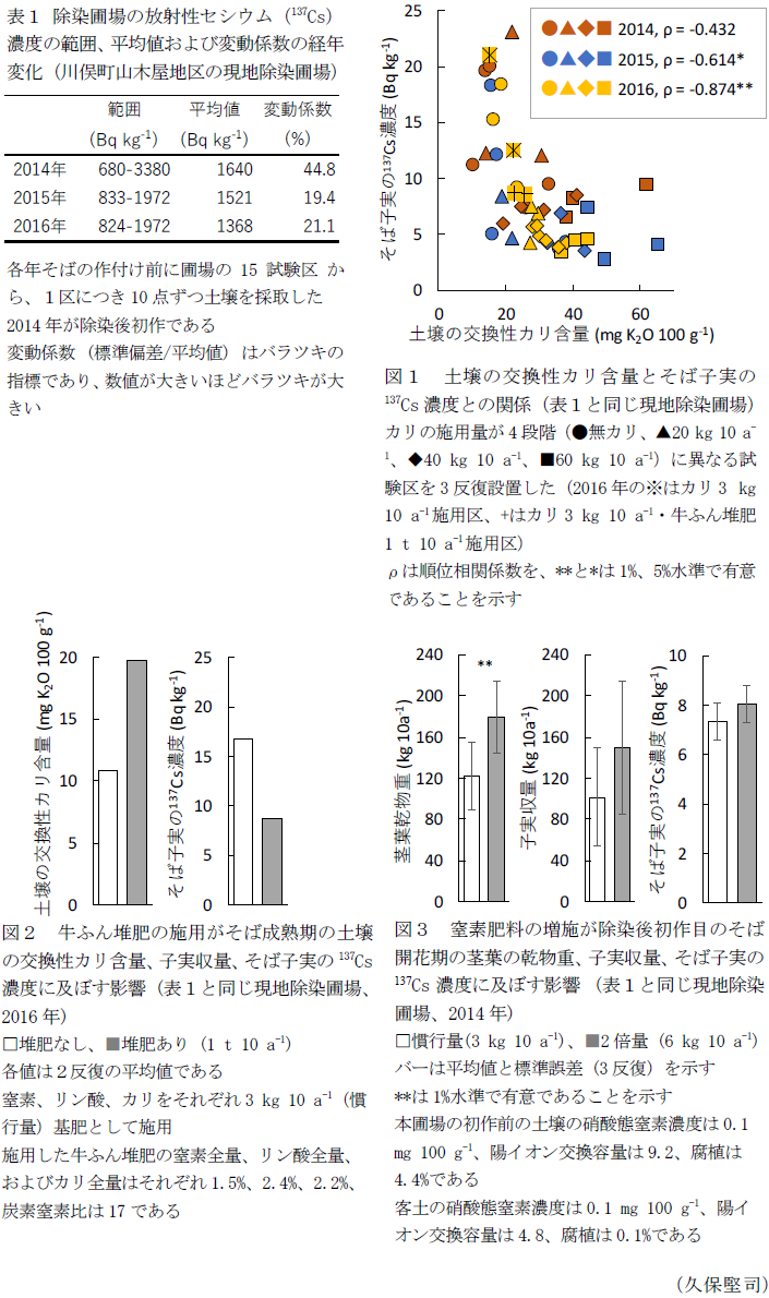 表1 除染圃場の放射性セシウム(137Cs) 濃度の範囲、平均値および変動係数の経年変化(川俣町山木屋地区の現地除染圃場),図1 土壌の交換性カリ含量とそば子実の137Cs濃度との関係(表1と同じ現地除染圃場),図2 牛ふん堆肥の施用がそば成熟期の土壌の交換性カリ含量、子実収量、そば子実の137Cs濃度に及ぼす影響 (表1と同じ現地除染圃場、2016年),図3 窒素肥料の増施が除染後初作目のそば開花期の茎葉の乾物重、子実収量、そば子実の137Cs濃度に及ぼす影響 (表1と同じ現地除染圃場、2014年)