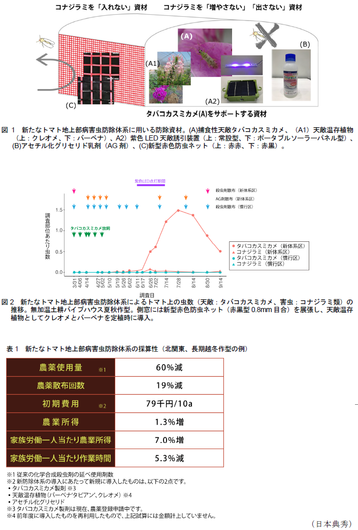 図1 新たなトマト地上部病害虫防除体系に用いる防除資材。,図2 新たなトマト地上部病害虫防除体系によるトマト上の虫数(天敵:タバコカスミカメ、害虫:コナジラミ類)の推移。,表1 新たなトマト地上部病害虫防除体系の採算性