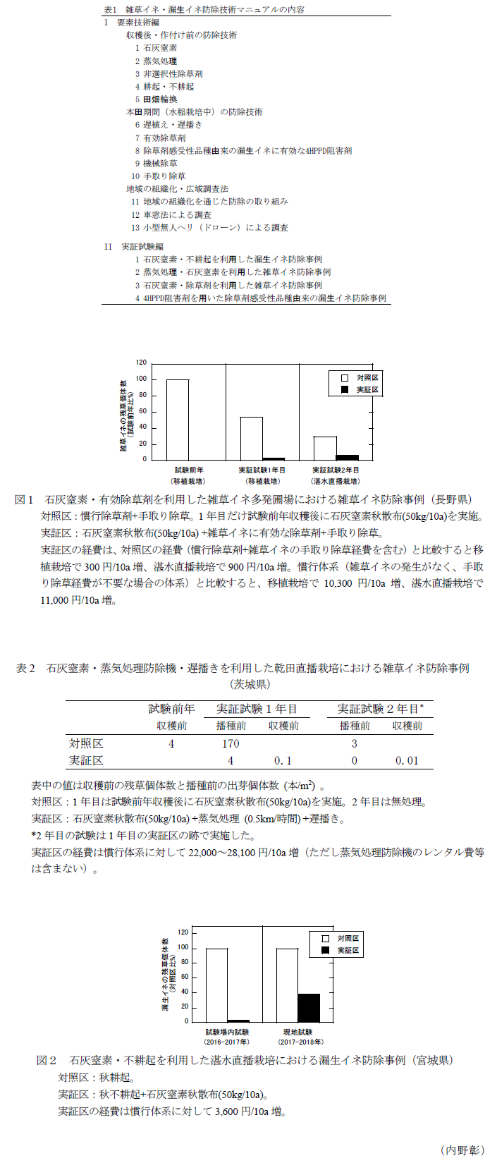 表1 雑草イネ・漏生イネ防除技術マニュアルの内容,図1 石灰窒素・除草剤を利用した雑草イネ多発圃場における雑草イネ防除事例(長野県),表2 石灰窒素・蒸気処理防除機・遅播きを利用した乾田直播栽培における雑草イネ防除事例(茨城県),図2 石灰窒素・不耕起を利用した湛水直播栽培における漏生イネ防除事例(宮城県)