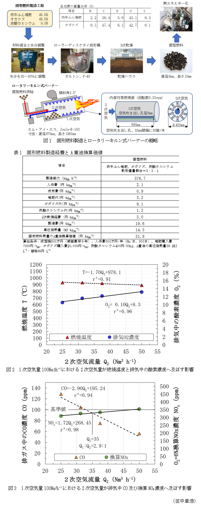 図1 固形燃料製造とロータリーキルン式バーナーの概略,表1 固形燃料製造経費とA重油換算価値,図2 1次空気量100Nm3h-1における2次空気量が燃焼温度と排気中の酸素濃度へ及ぼす影響,図3 1次空気量100Nm3h-1における2次空気量が排気中CO及び換算NOX濃度へ及ぼす影響