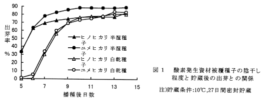 図1 酸素発生資材被覆種子の陰干し程度と貯蔵後の出芽との関係