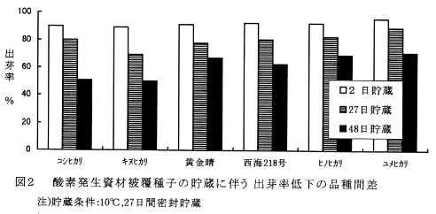 図2 酸素発生資材被覆種子の貯蔵に伴う出芽率低下の品種間差