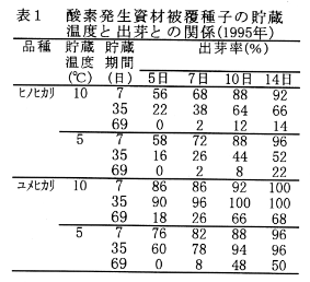 表1 酸素発生資材被覆種子の貯蔵温度と出芽との関係(1995年)