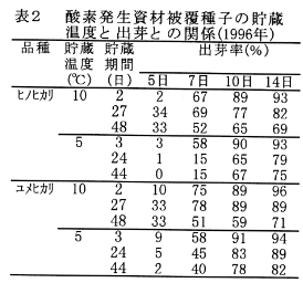表2 酸素発生資材被覆種子の貯蔵温度と出芽との関係(1996年)
