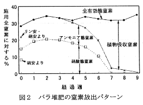 図2 バラ堆肥の窒素放出パターン