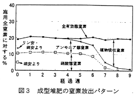 図3 成型堆肥の窒素放出パターン